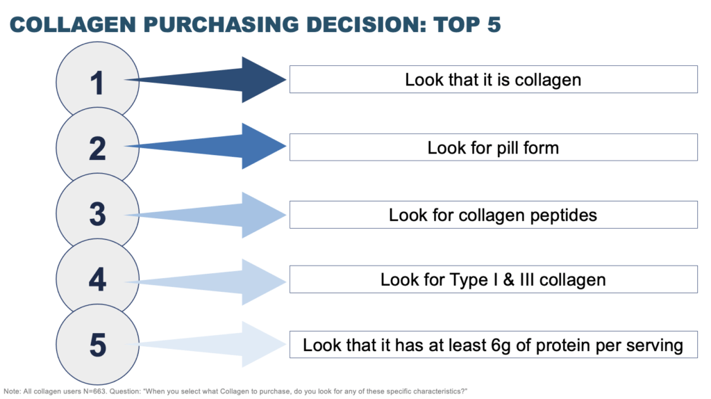 Collagen Purchasing Decision